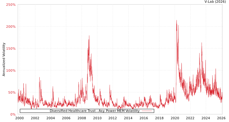 graph of Diversified Healthcare Trust APMEM