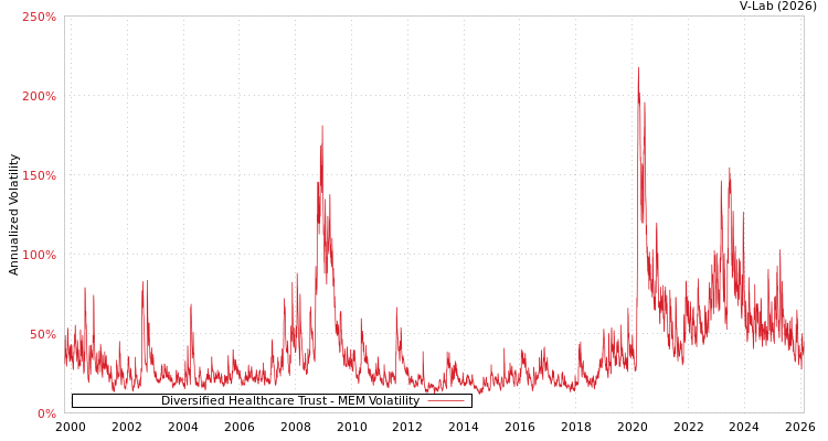 graph of Diversified Healthcare Trust MEM