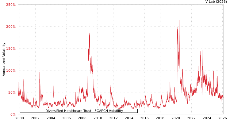 graph of Diversified Healthcare Trust EGARCH