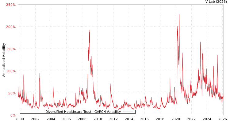 graph of Diversified Healthcare Trust GARCH