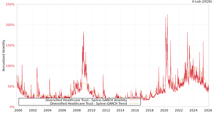 graph of Diversified Healthcare Trust SGARCH