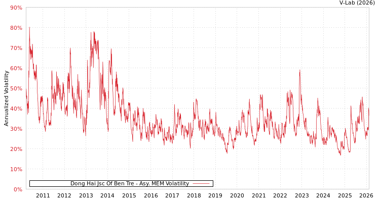 graph of Dong Hai Jsc Of Ben Tre AMEM