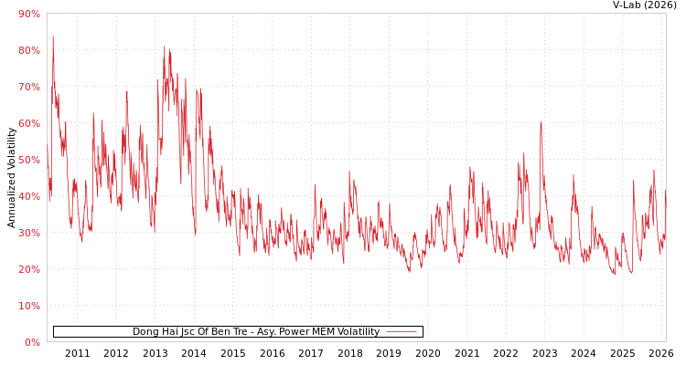 graph of Dong Hai Jsc Of Ben Tre APMEM