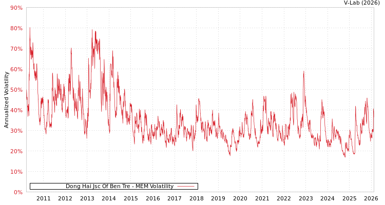 graph of Dong Hai Jsc Of Ben Tre MEM