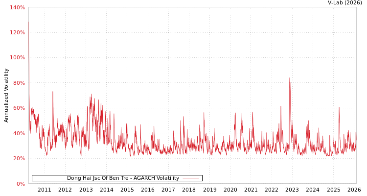graph of Dong Hai Jsc Of Ben Tre AGARCH