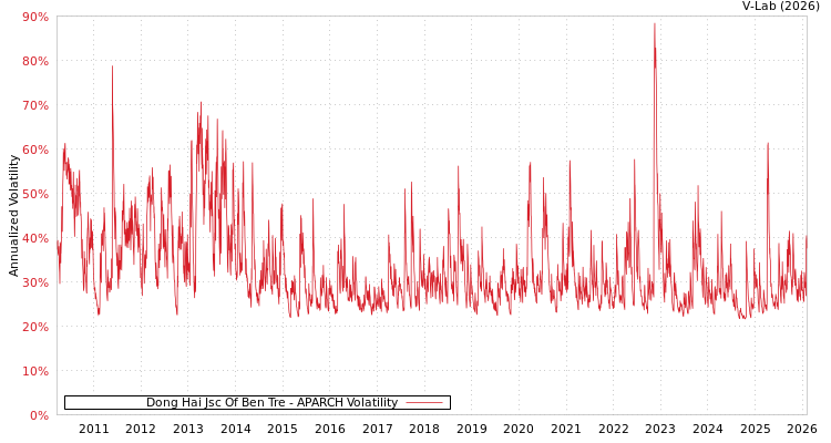 graph of Dong Hai Jsc Of Ben Tre APARCH