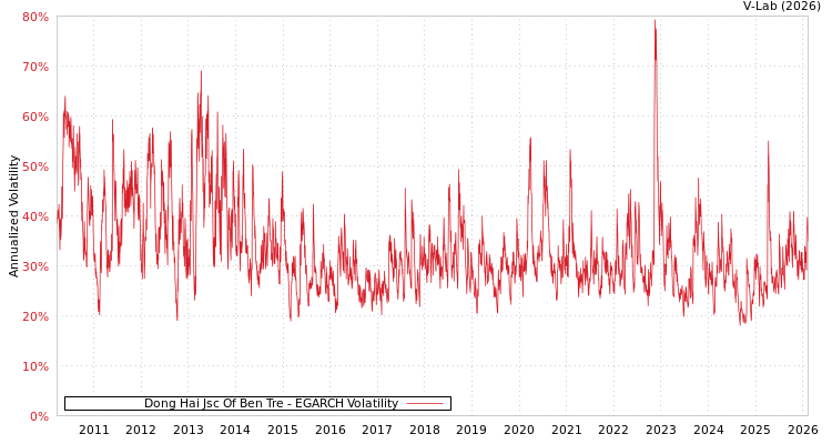 graph of Dong Hai Jsc Of Ben Tre EGARCH