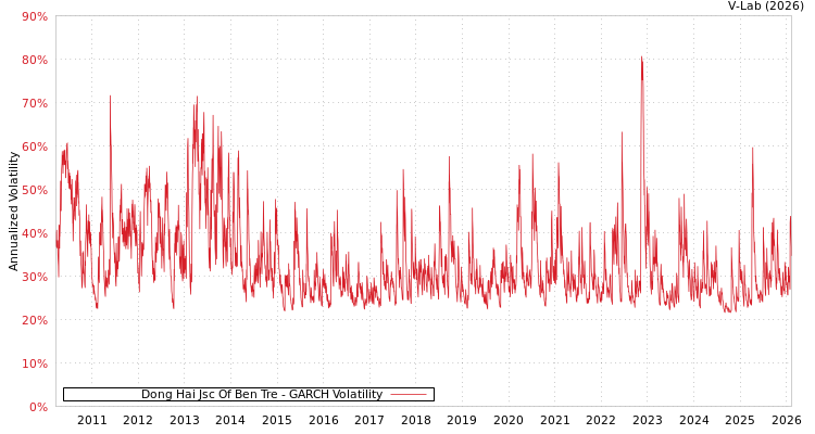 graph of Dong Hai Jsc Of Ben Tre GARCH