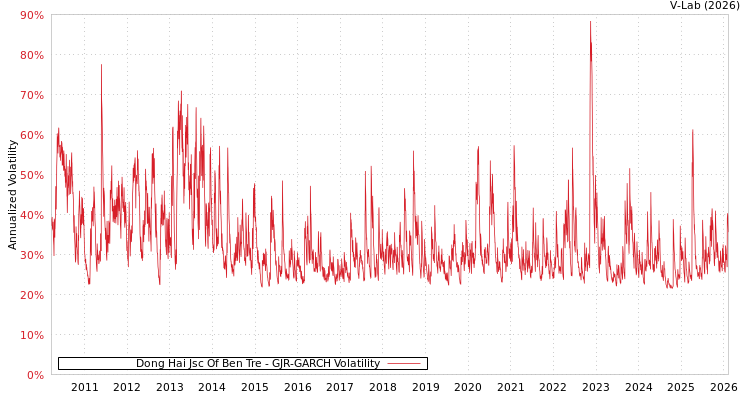 graph of Dong Hai Jsc Of Ben Tre GJR-GARCH