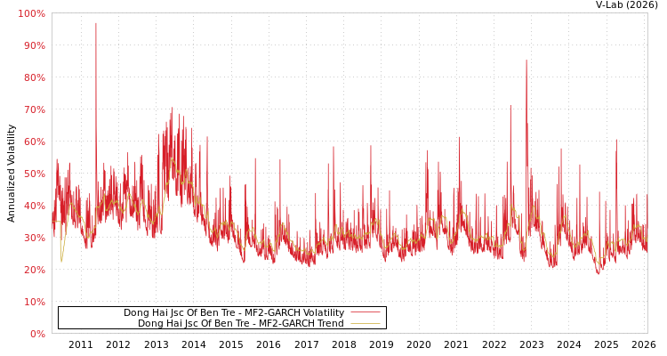 graph of Dong Hai Jsc Of Ben Tre MF2-GARCH
