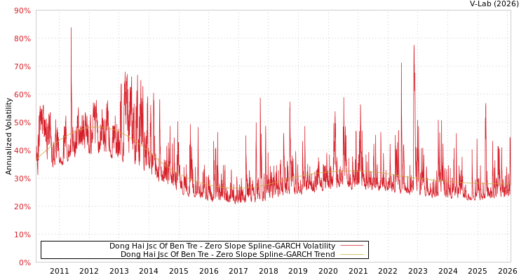 graph of Dong Hai Jsc Of Ben Tre S0GARCH