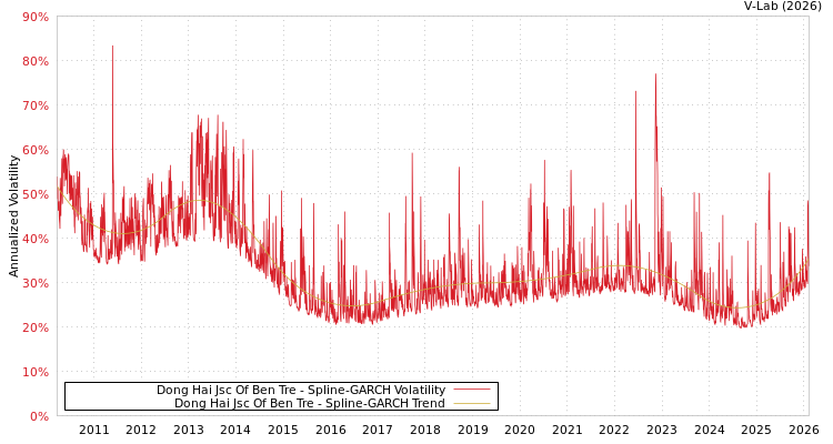 graph of Dong Hai Jsc Of Ben Tre SGARCH