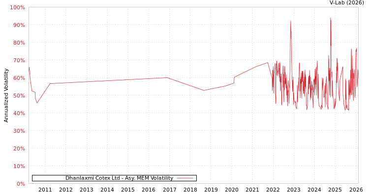 graph of Dhanlaxmi Cotex Ltd AMEM