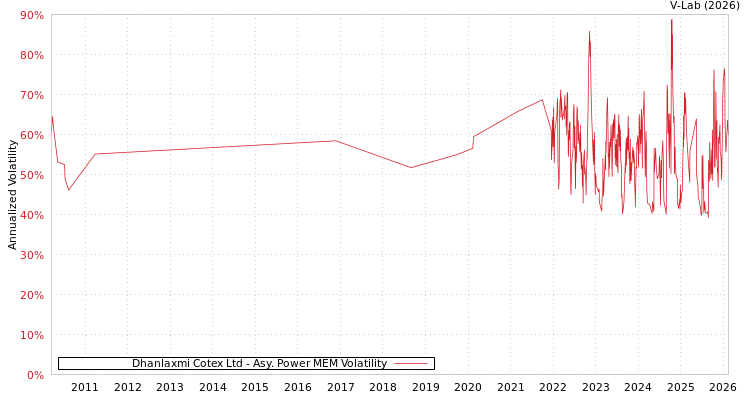graph of Dhanlaxmi Cotex Ltd APMEM