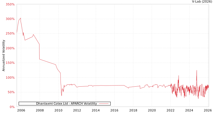 graph of Dhanlaxmi Cotex Ltd APARCH