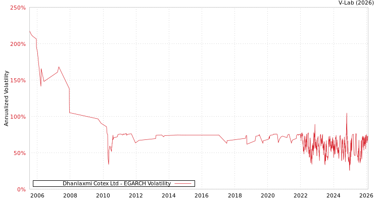 graph of Dhanlaxmi Cotex Ltd EGARCH