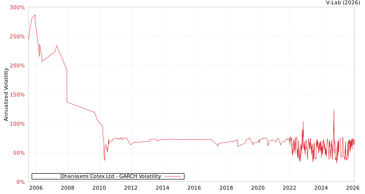 graph of Dhanlaxmi Cotex Ltd GARCH