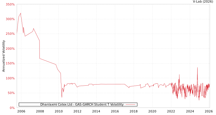 graph of Dhanlaxmi Cotex Ltd GAS-GARCH-T