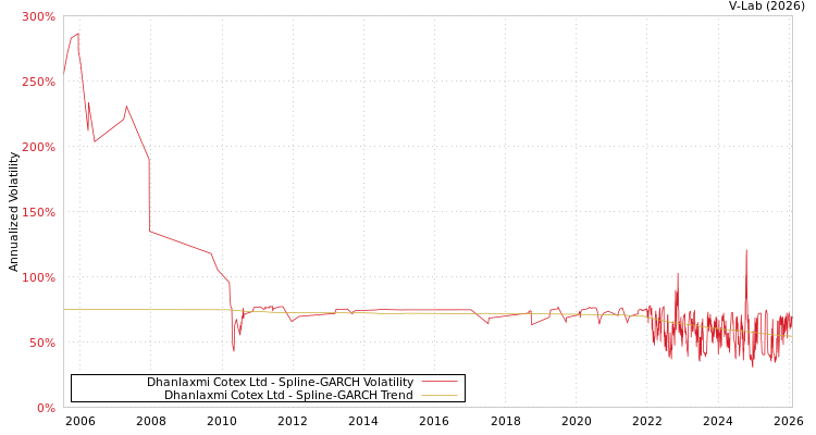 graph of Dhanlaxmi Cotex Ltd SGARCH