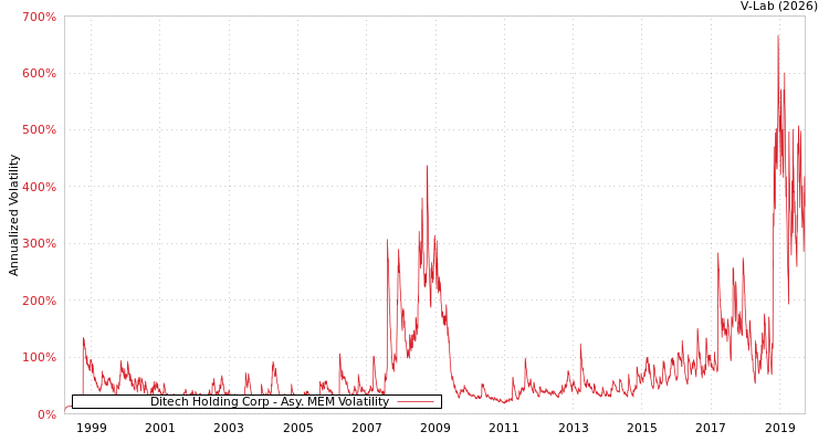 graph of Ditech Holding Corp AMEM