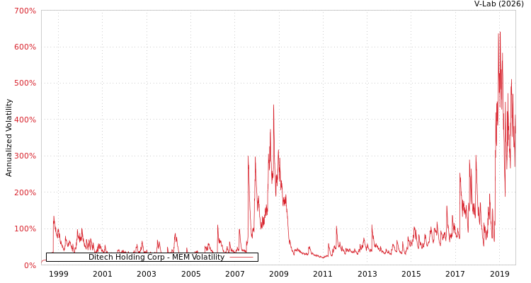 graph of Ditech Holding Corp MEM