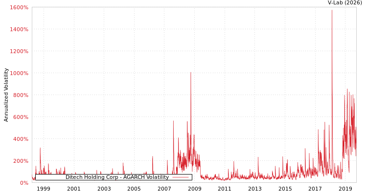 graph of Ditech Holding Corp AGARCH