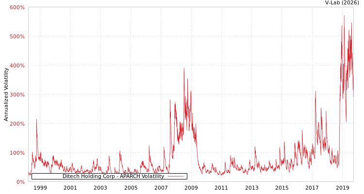 graph of Ditech Holding Corp APARCH