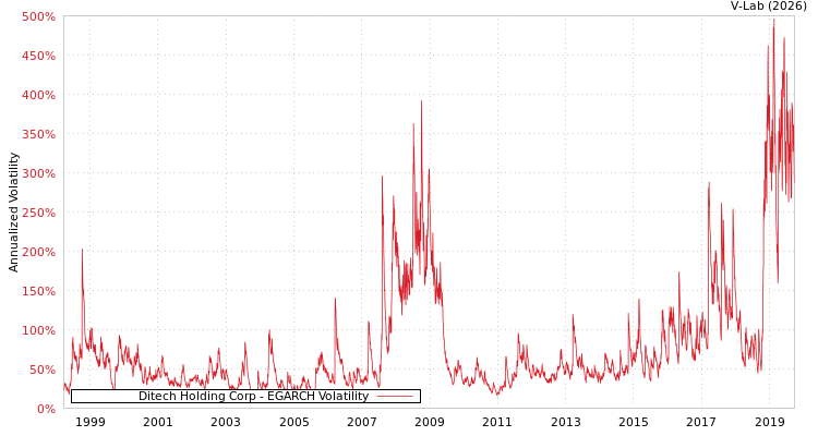 graph of Ditech Holding Corp EGARCH