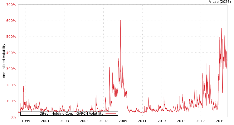 graph of Ditech Holding Corp GARCH