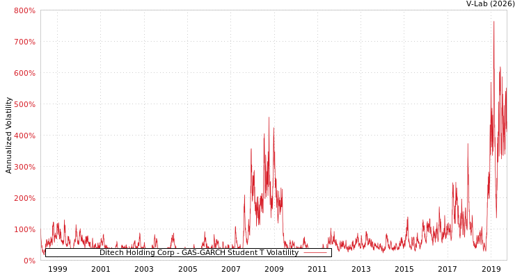 graph of Ditech Holding Corp GAS-GARCH-T