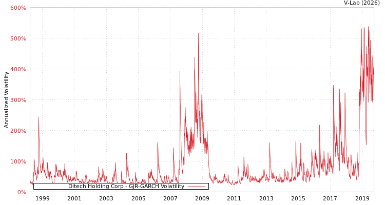 graph of Ditech Holding Corp GJR-GARCH