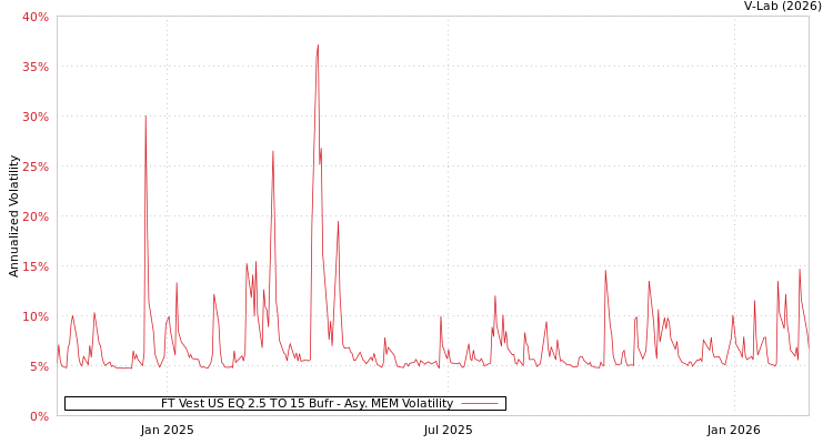 graph of FT Vest US EQ 2.5 TO 15 Bufr AMEM