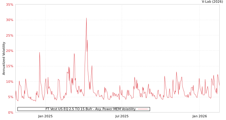 graph of FT Vest US EQ 2.5 TO 15 Bufr APMEM