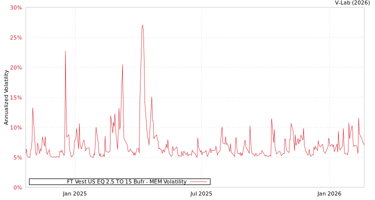 graph of FT Vest US EQ 2.5 TO 15 Bufr MEM