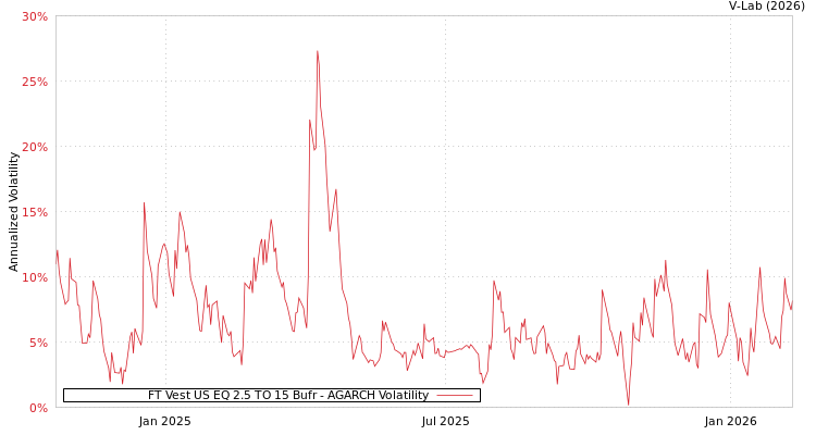 graph of FT Vest US EQ 2.5 TO 15 Bufr AGARCH