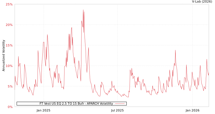 graph of FT Vest US EQ 2.5 TO 15 Bufr APARCH