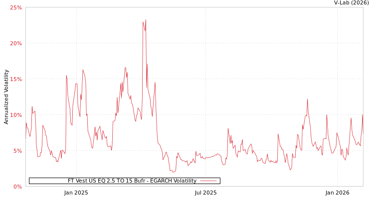 graph of FT Vest US EQ 2.5 TO 15 Bufr EGARCH