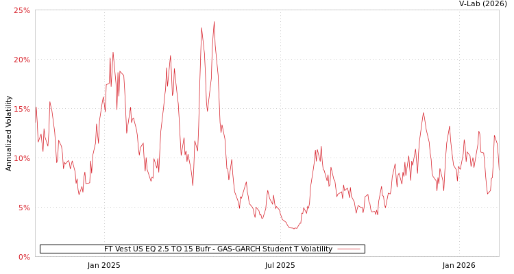 graph of FT Vest US EQ 2.5 TO 15 Bufr GAS-GARCH-T