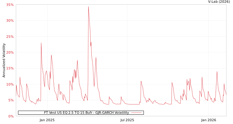 graph of FT Vest US EQ 2.5 TO 15 Bufr GJR-GARCH