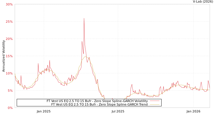 graph of FT Vest US EQ 2.5 TO 15 Bufr S0GARCH