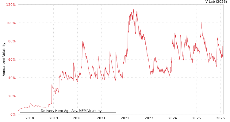graph of Delivery Hero Ag AMEM
