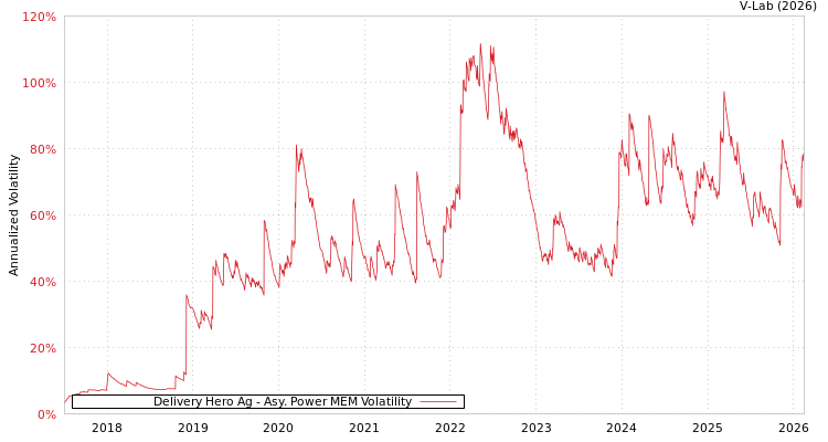 graph of Delivery Hero Ag APMEM