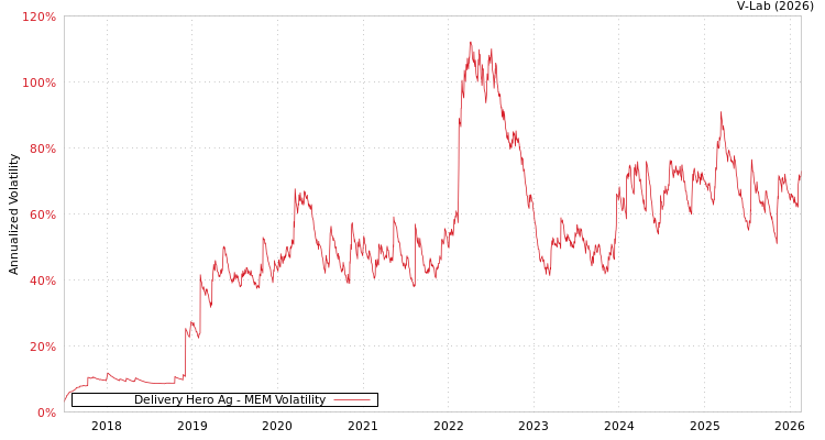 graph of Delivery Hero Ag MEM