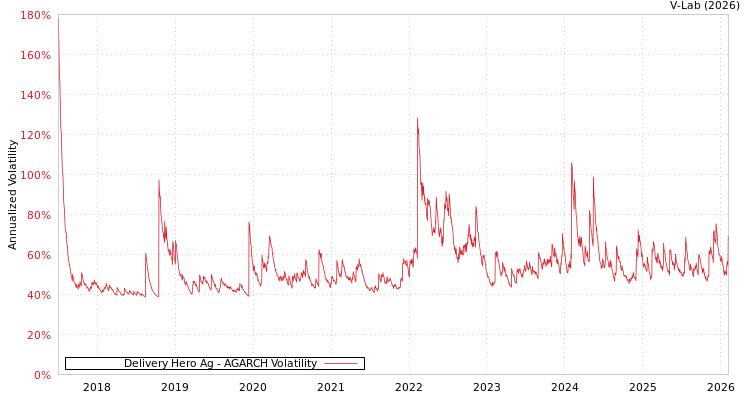 graph of Delivery Hero Ag AGARCH
