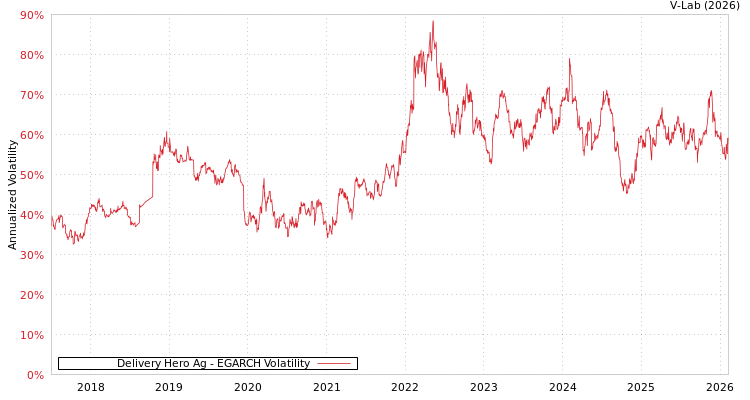 graph of Delivery Hero Ag EGARCH
