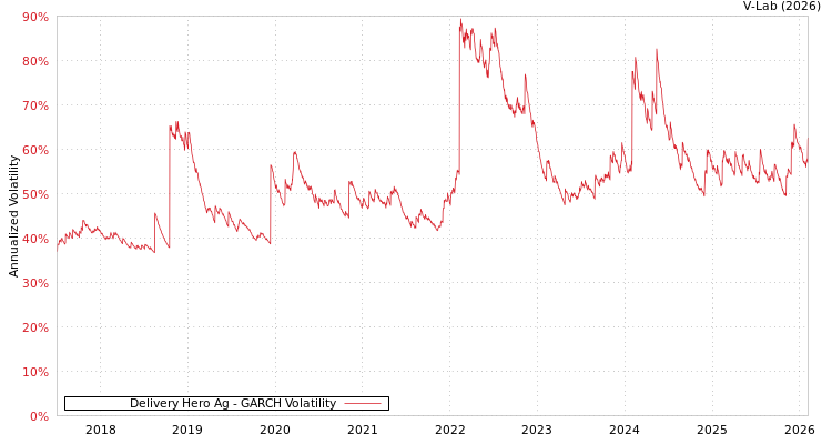 graph of Delivery Hero Ag GARCH
