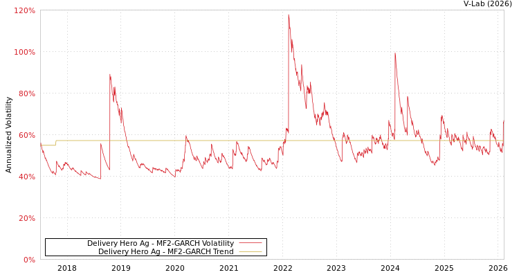 graph of Delivery Hero Ag MF2-GARCH