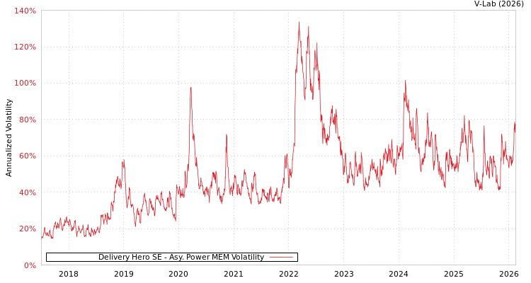 graph of Delivery Hero SE APMEM