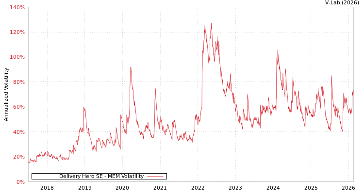 graph of Delivery Hero SE MEM