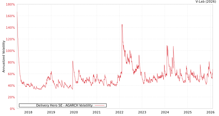 graph of Delivery Hero SE AGARCH